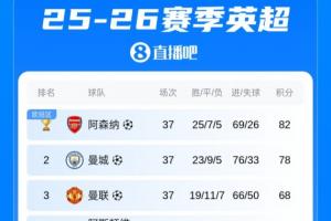 英超积分榜：阿森纳夺冠，奖杯标识已到位！切尔西热刺比赛进行中